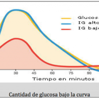 Glucosa curva de tolerancia 2 horas 4 muestras. 903887. Idime. (2022)